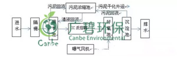 酒廠廢水處理技術與工藝(圖3)