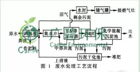 養豬場污水處理方法 養豬場廢水處理設備的應用(圖2)