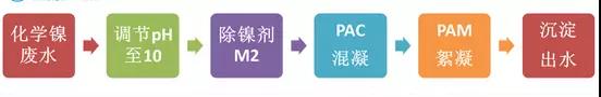 鍍鎳廢水如何處理？化學鍍鎳廢水處理方法詳解(圖2)