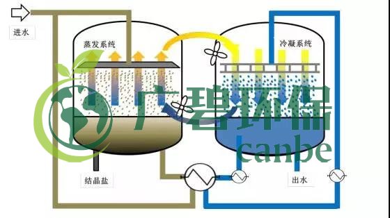 廢水零排放工藝是什么？廢水零排放技術與應用(圖11)