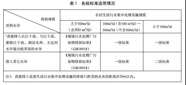 重慶市農村生活污水集中處理設施水污染物排放標準