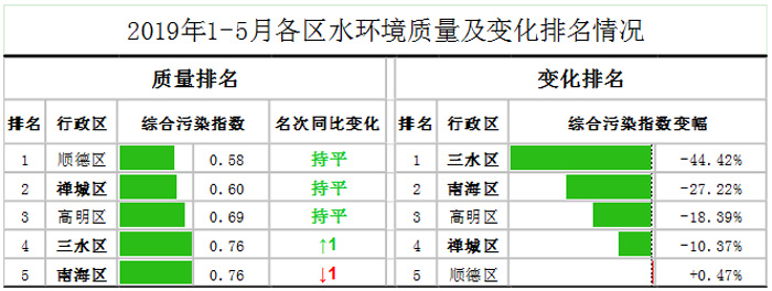 佛山市各區鎮空氣質量與水環境質量排名2019年1-5月(圖2)