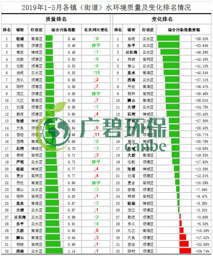 佛山市各區鎮空氣質量與水環境質量排名2019年1-5月(圖3)