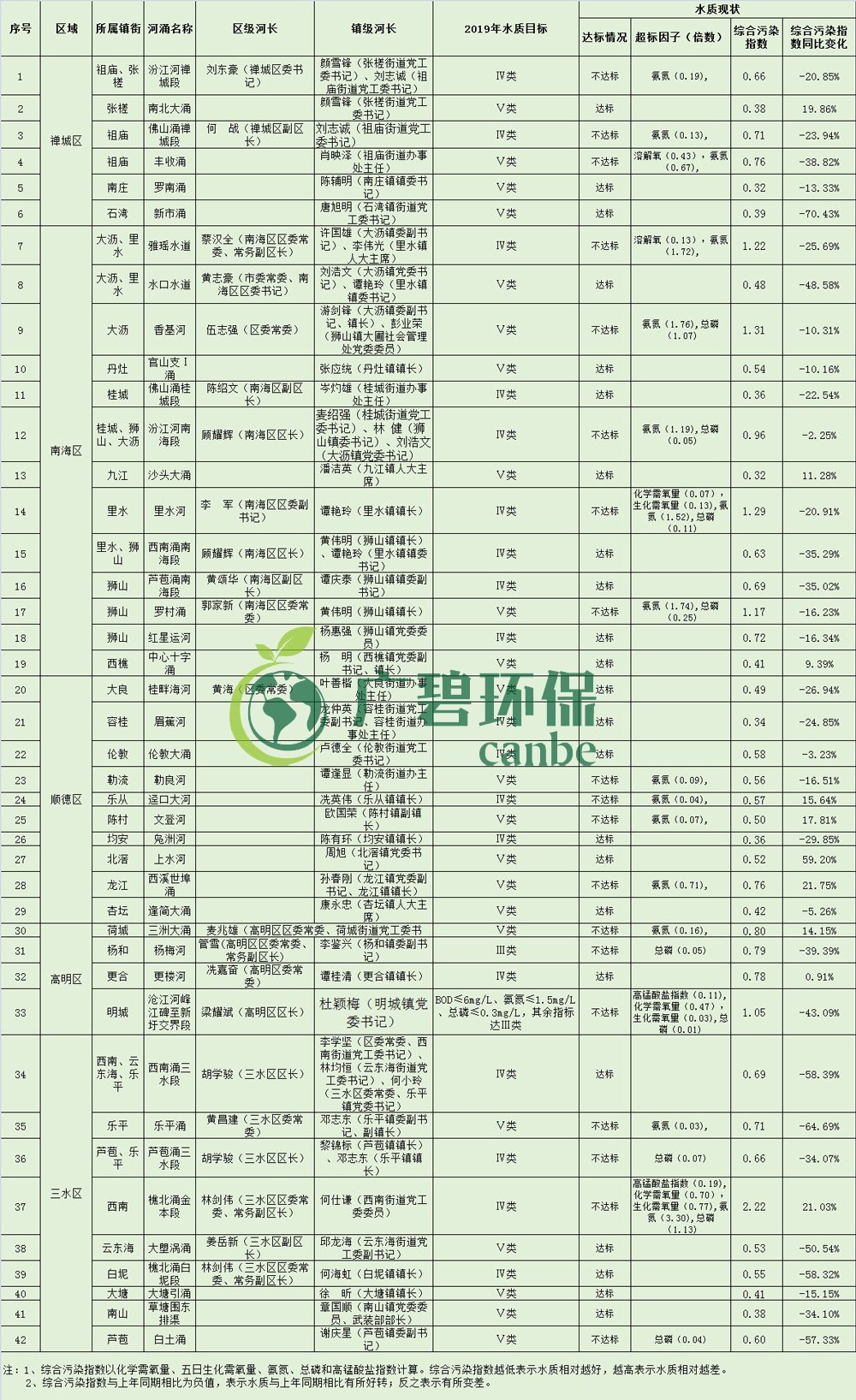 佛山市各區鎮空氣質量與水環境質量排名2019年1-5月(圖4)