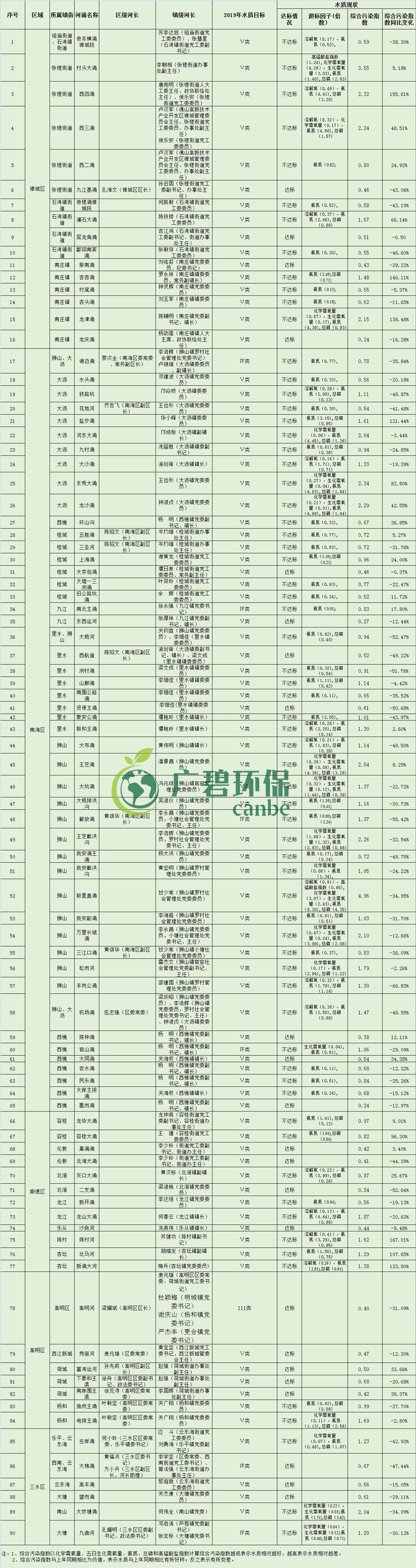 佛山市各區鎮空氣質量與水環境質量排名2019年1-5月(圖5)