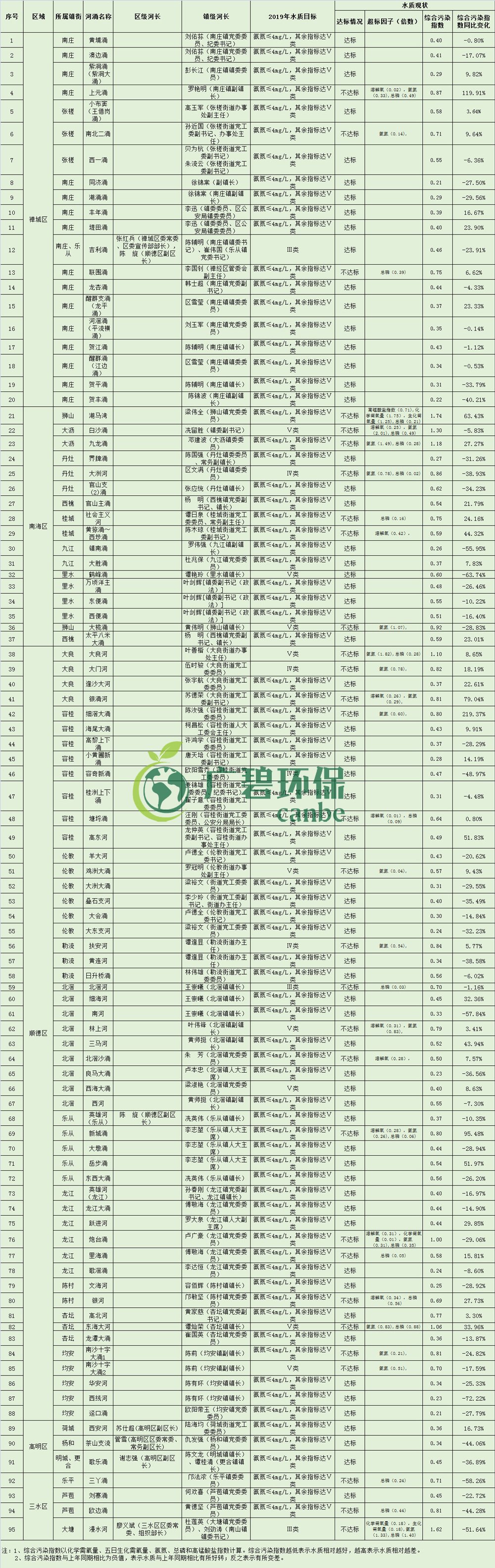 佛山市各區鎮空氣質量與水環境質量排名2019年1-5月(圖6)