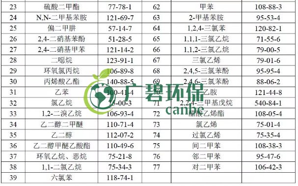 美國制藥行業標準中VOCs控制要求(圖3)