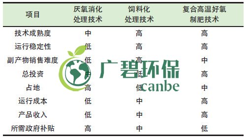 餐廚垃圾是怎么處理的？餐廚垃圾處理技術對比(圖1)