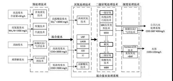 制藥行業(yè)廢水是什么？制藥行業(yè)廢水處理技術(shù)