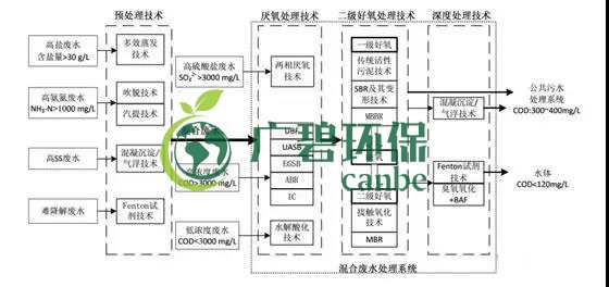 制藥行業廢水是什么？制藥行業廢水處理技術(圖1)