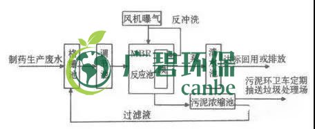 制藥行業廢水是什么？制藥行業廢水處理技術(圖3)