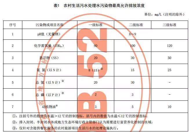 貴州省《農村生活污水處理設施水污染物排放標準》發布 9月1日起施行