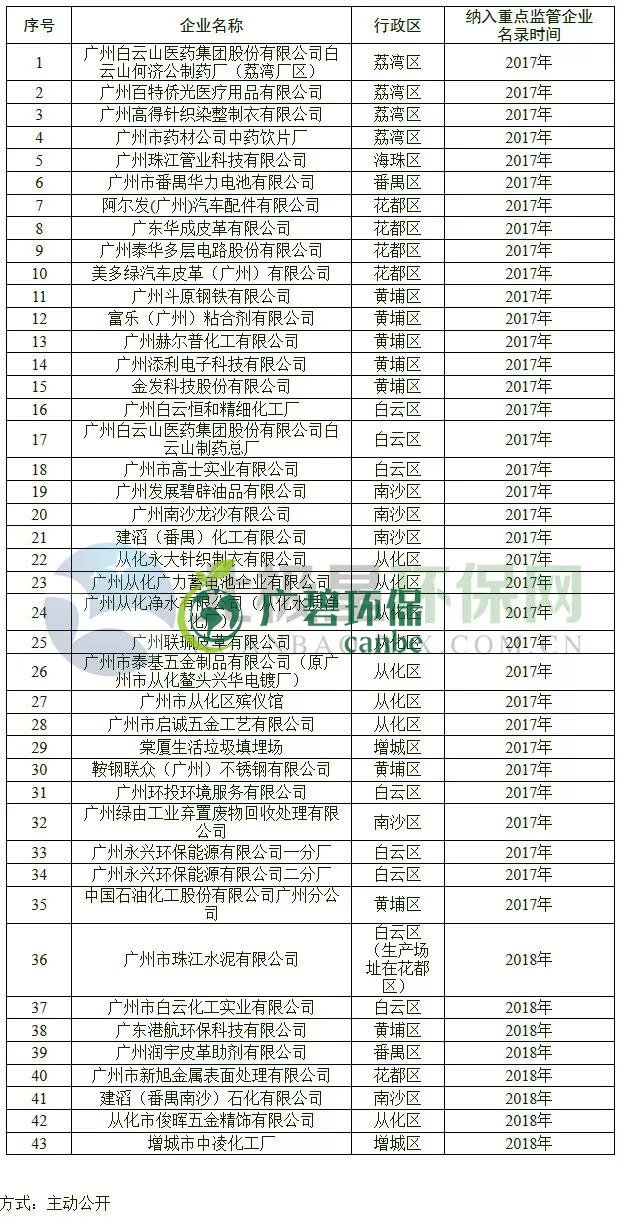 廣州土壤污染防治：43家企業納入重點監管名單(圖2)