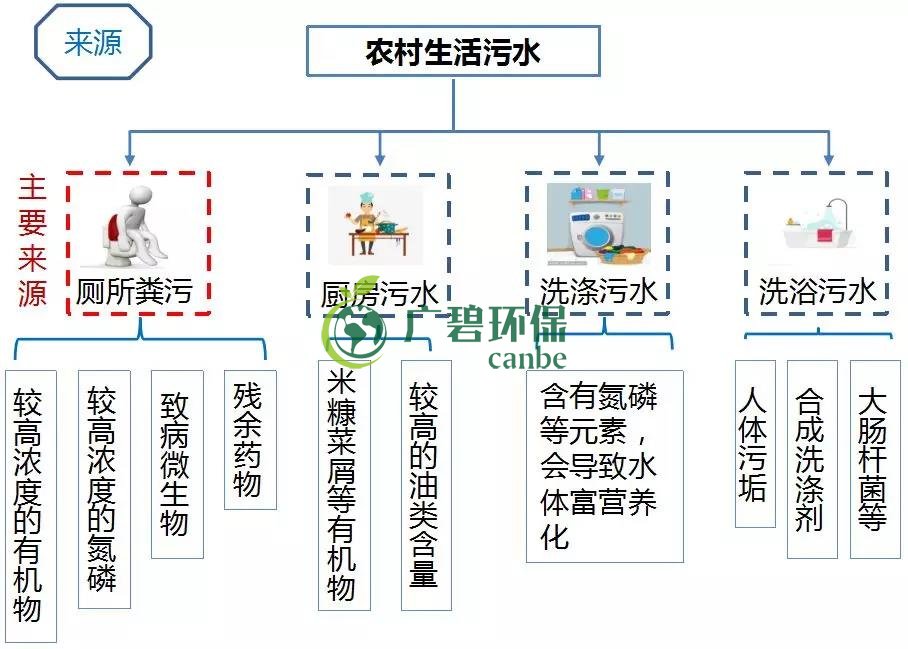 農村環境綜合整治與農村生活污水治理(圖3)