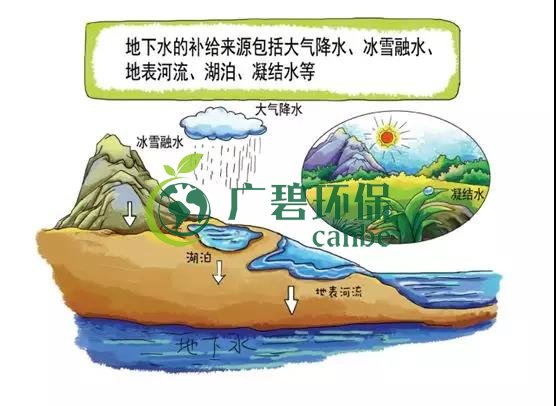 土壤環(huán)保：地下水污染的來源、途徑與特點(圖2)