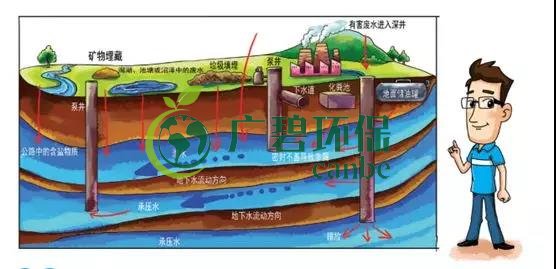 土壤環(huán)保：地下水污染的來源、途徑與特點(圖4)