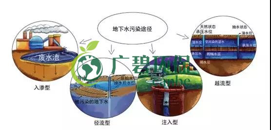 土壤環(huán)保：地下水污染的來源、途徑與特點(圖7)