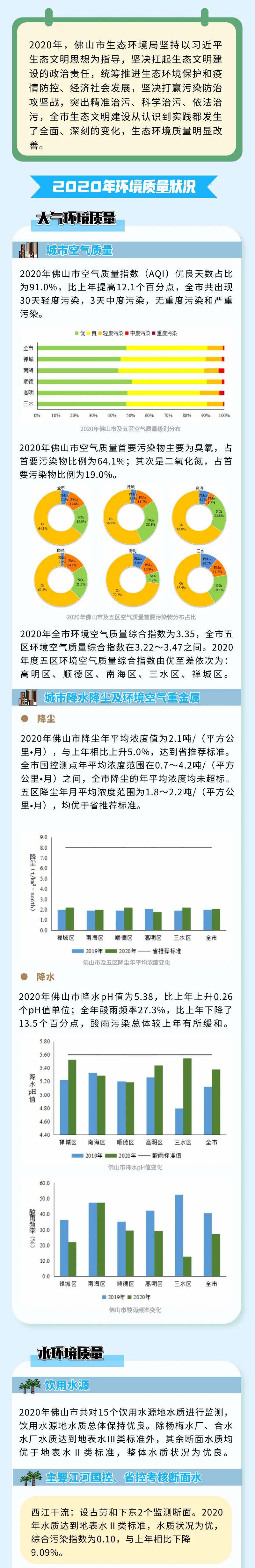 2020年佛山市生態環境狀況公布(圖1)