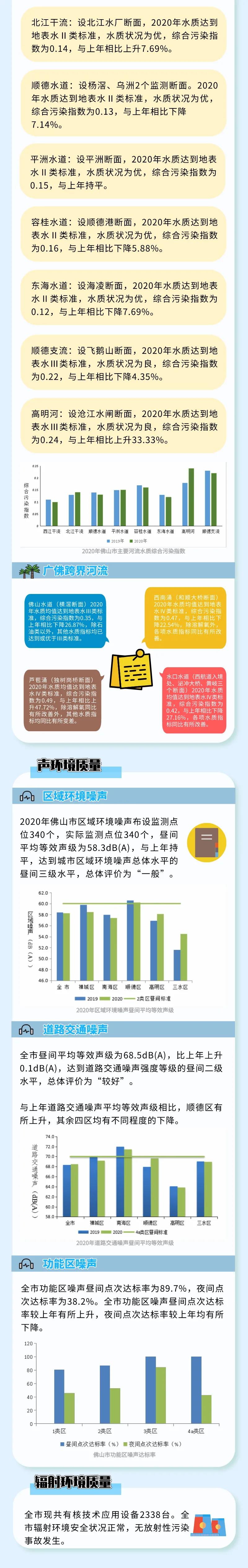 2020年佛山市生態環境狀況公布(圖2)